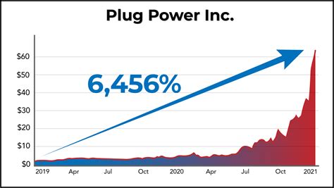 Plug Power Year 2000