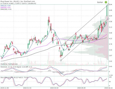 plug stock price today live