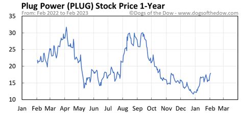 plug stock price today stock