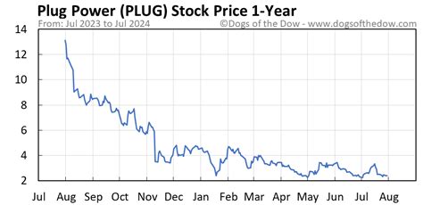 plug stock price today today