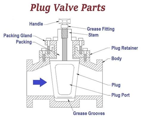 Plug Valve Parts