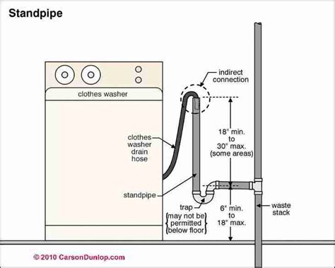 Plumbing Code For Washing Machine Drain