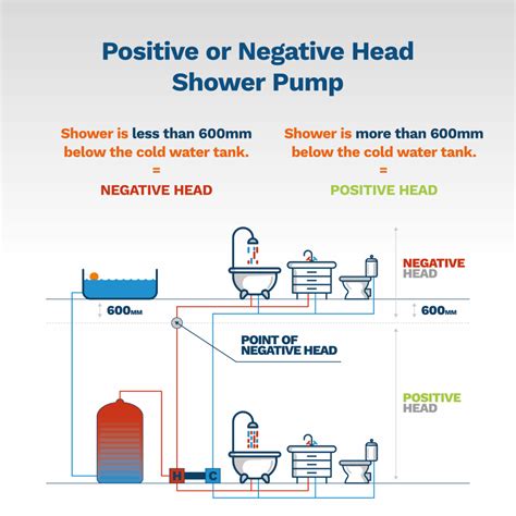 Plumbing Negative Head Shower Pump