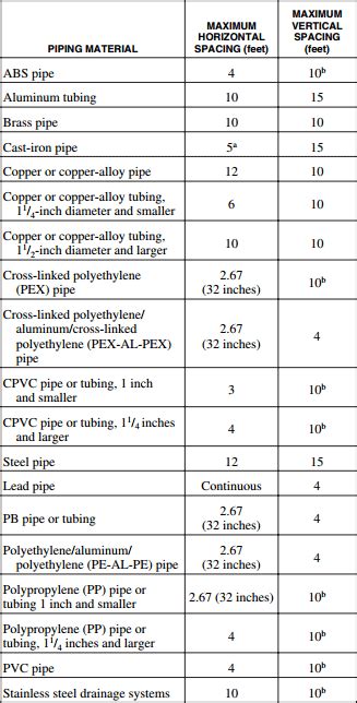 Plumbing Pipe Support Code