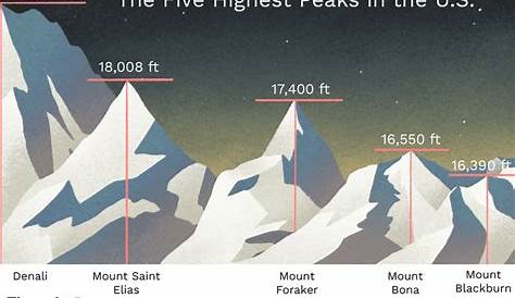 L’Everest est-il vraiment le plus haut sommet du monde