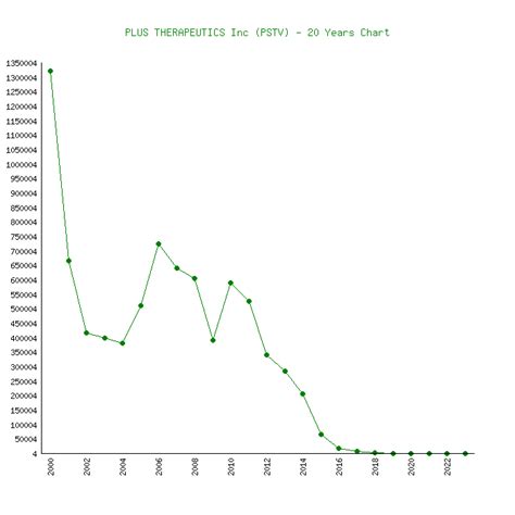 plus therapeutics stock price