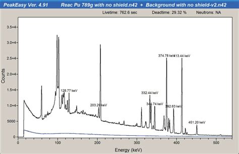 Plutonium 239 Gamma Spectrum