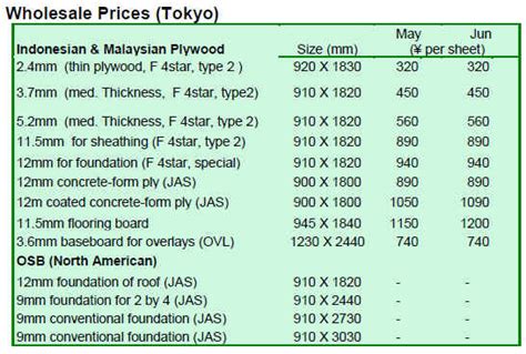Ply Cost Per Sheet