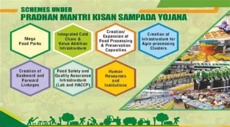 pm kisan sampada yojana upsc