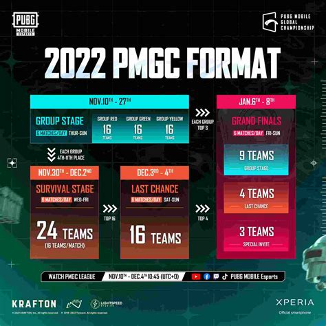 PMGC 2022 League Group Yellow updated points table, schedule for Day 3, and more