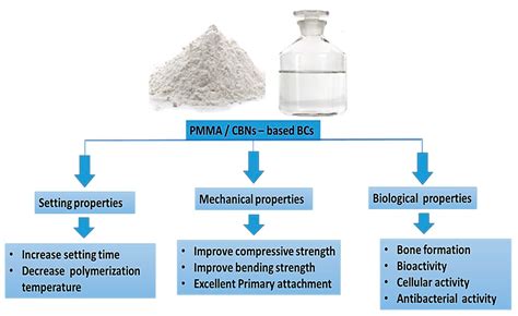 pmma bone cement properties