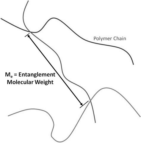 pmma entanglement molecular weight