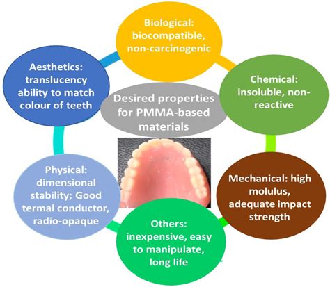 pmma in dental