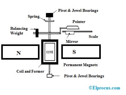 pmmc mechanism