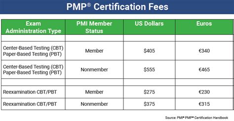 pmp certification annual fee