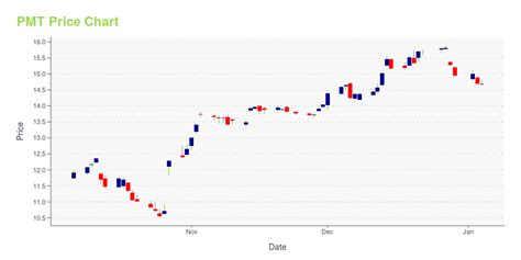 pmt stock price chart