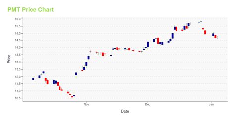 pmt stock price target