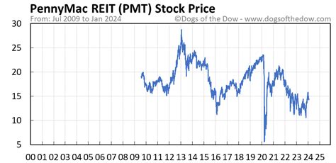 pmt stock price today