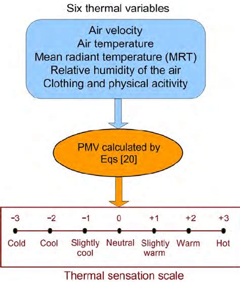 pmv thermal comfort bca