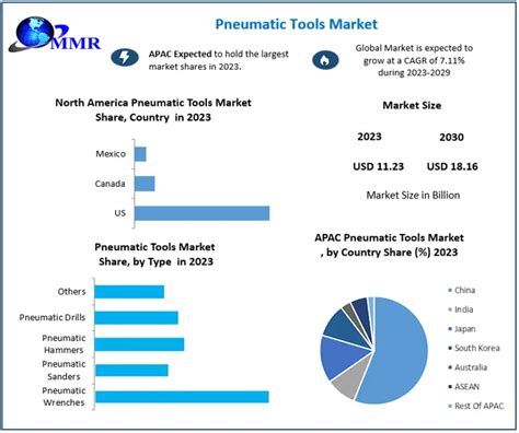 Pneumatic Tools Market