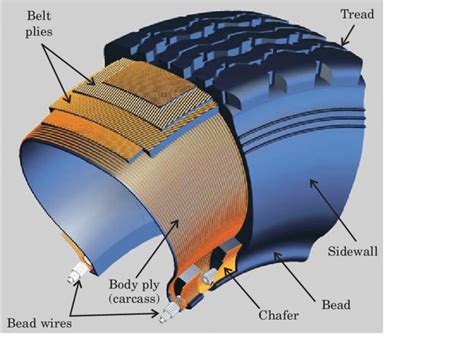 Pneumatic Tyre Engineering Definition