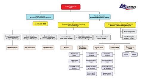 png customs organisational structure