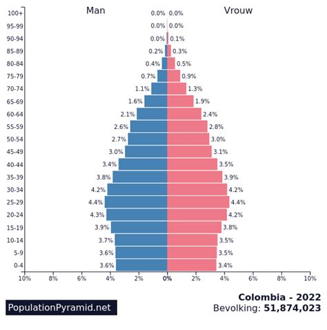 poblacion de colombia 2022