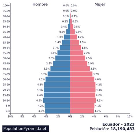 poblacion de ecuador 2023