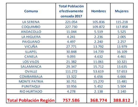 poblacion de la region de coquimbo