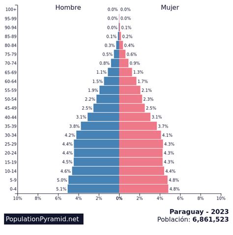 poblacion de paraguay 2023