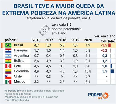 pobreza no brasil 2023
