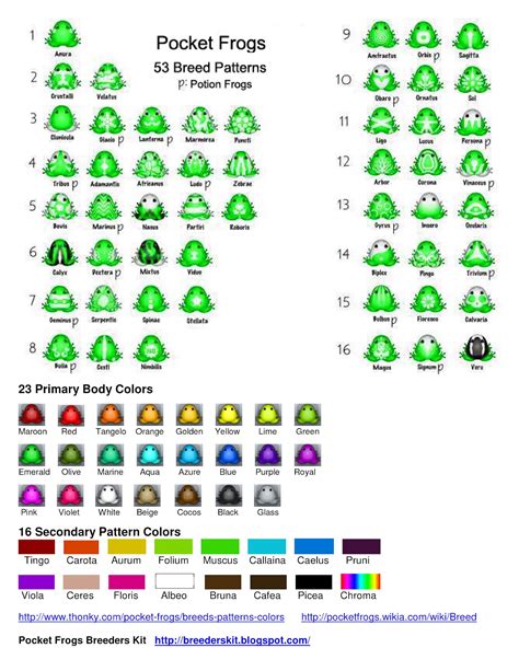 Pocket Frogs Frog List