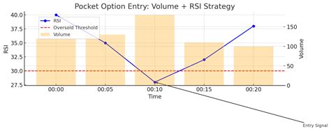 Pocket Option Rsi