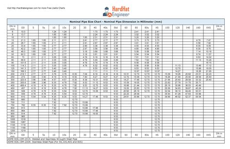 Pocket Size Pipe Schedule Chart