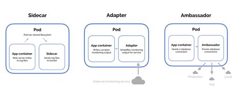 Pod With Multiple Containers Example