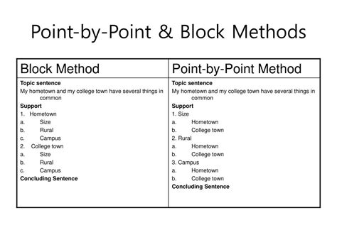Point By Point Or Block Method