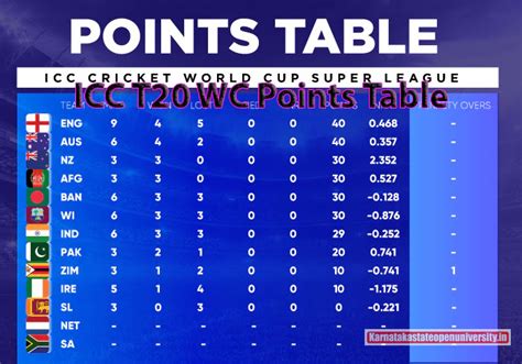 Point Chart Of T20 World Cup