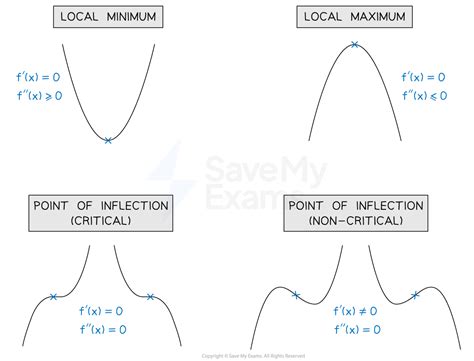 Point Of Inflection Non Continuous Function