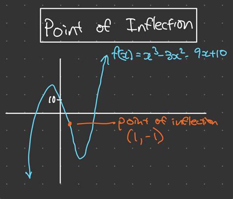 Point Of Inflection Using Derivatives