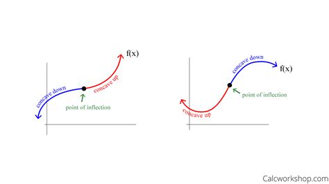 Point Of Inflection When Second Derivative Undefined