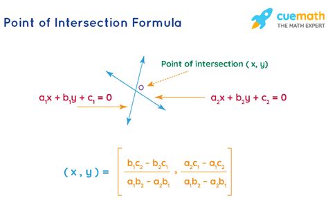 point of intersection formula example
