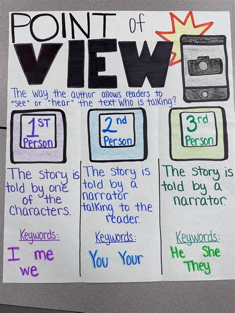 Point Of View 5Th Grade Anchor Chart