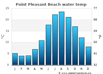 Point Pleasant Water Temp