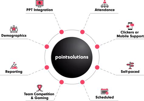 Point Solutions Quiz