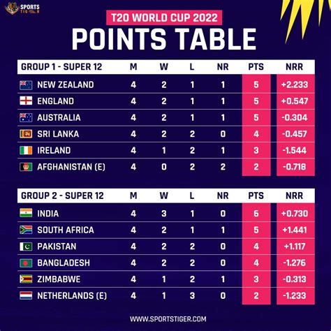 point table t20 world cup 2022