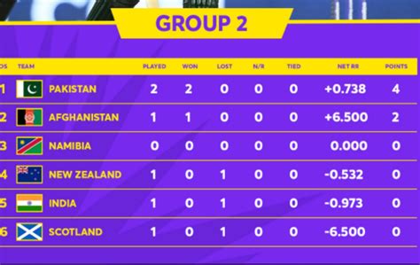 point table world cup 2021