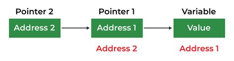 Pointer To Pointer In Cpp