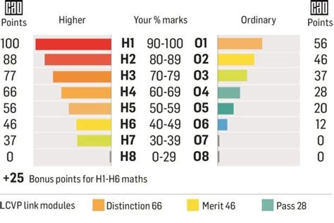 Points Chart Leaving Cert