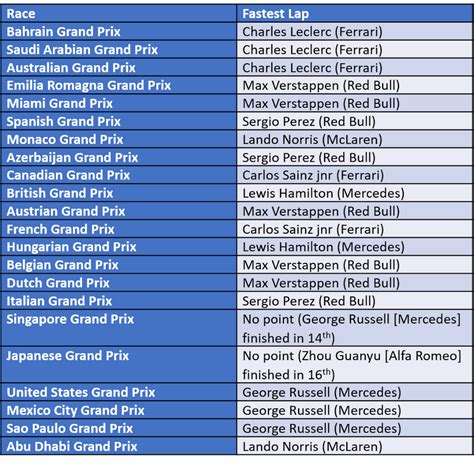 Points For Fastest Lap