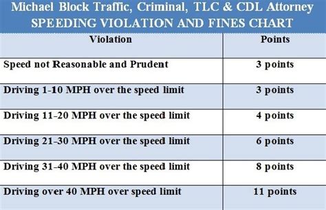 Points For Speeding Ny